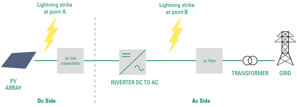 Locations of Lightening Strikes
